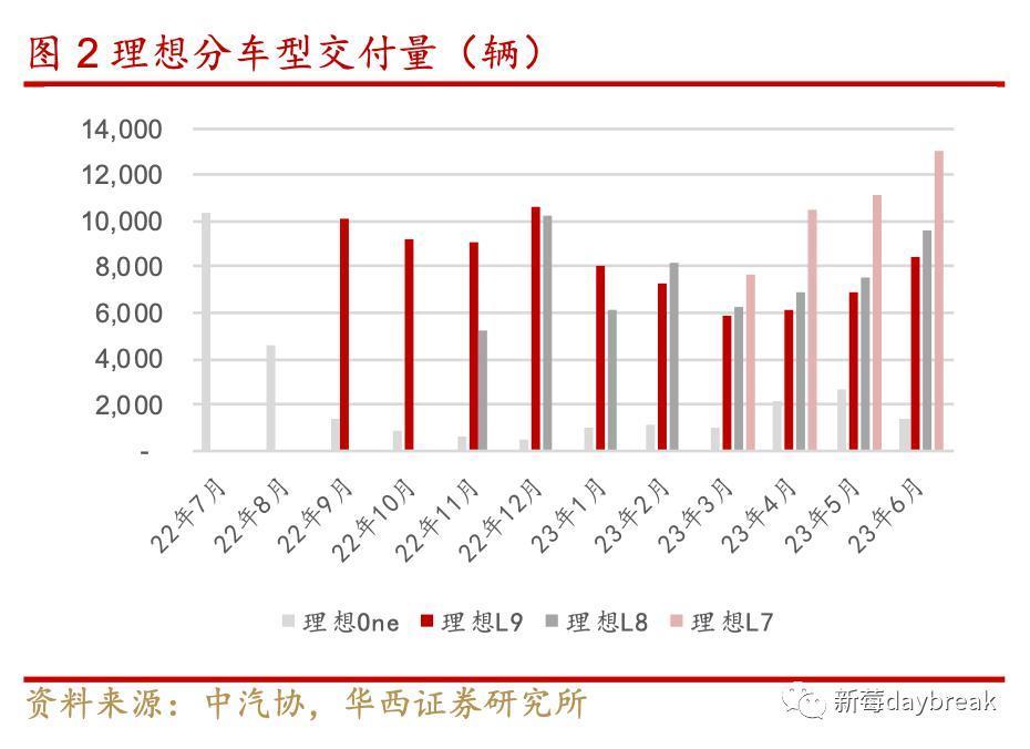 理想距离特斯拉还有多远？