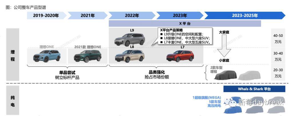 理想距离特斯拉还有多远？