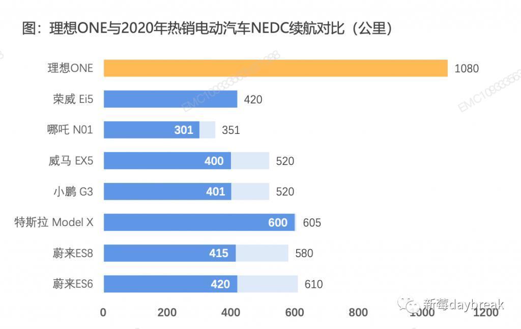 理想距离特斯拉还有多远？