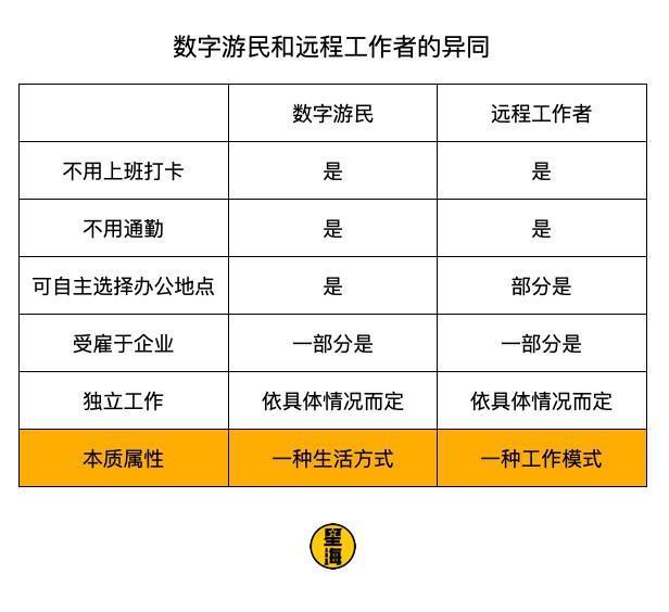 数字游民：拿着一线城市的工资，我在老家嘎嘎乱杀
