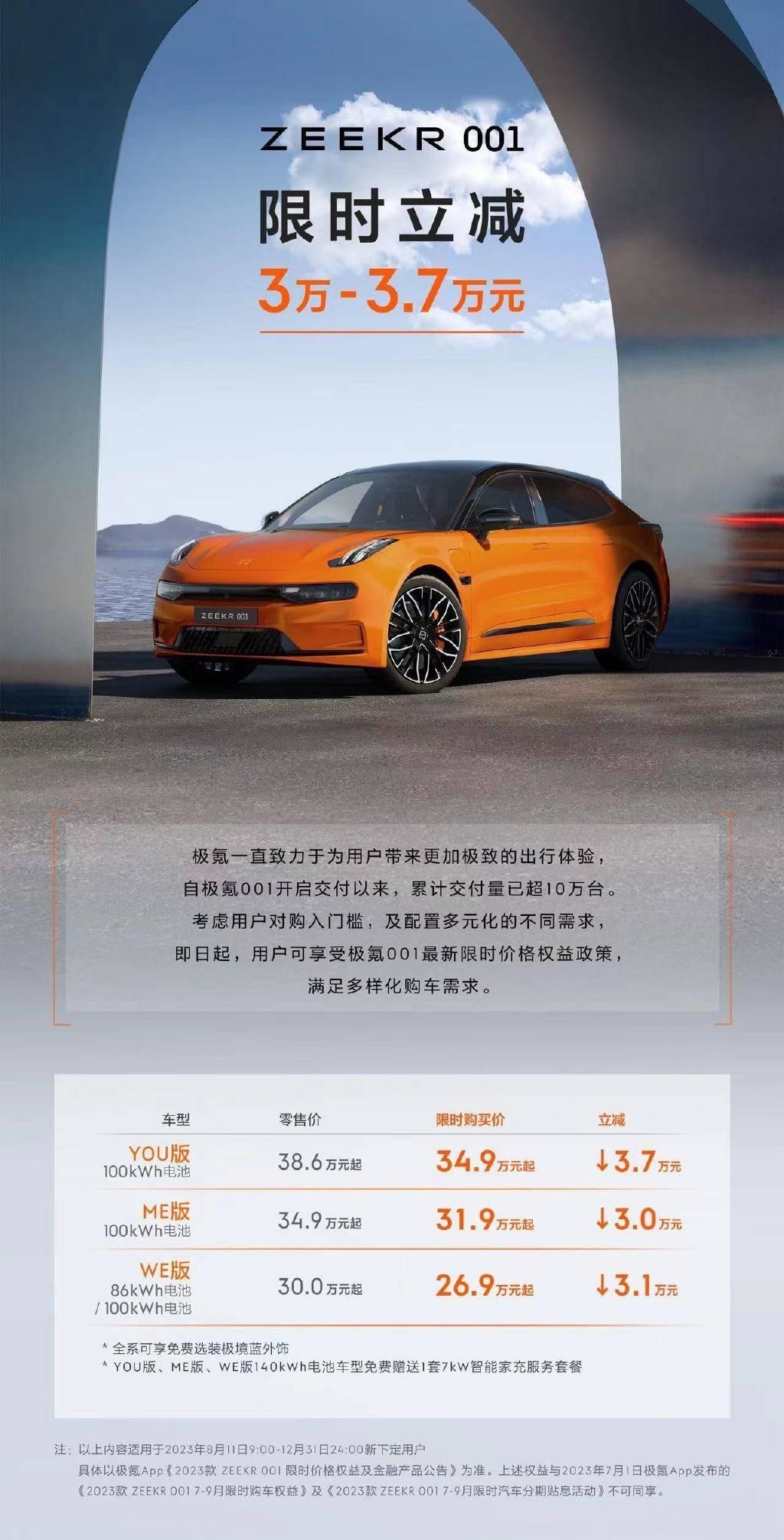 最高 3.7 万元!极氪开启大降价,还有一辆百万超跑蓄势待发