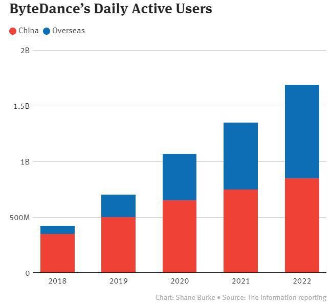 报道：字节跳动2022年收入850亿美元，海外日活8.4亿