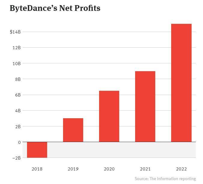报道：字节跳动2022年收入850亿美元，海外日活8.4亿