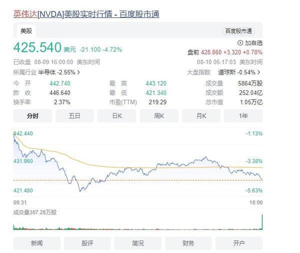 英伟达市值一夜蒸发3700亿 是AI不香了？还是被高估了