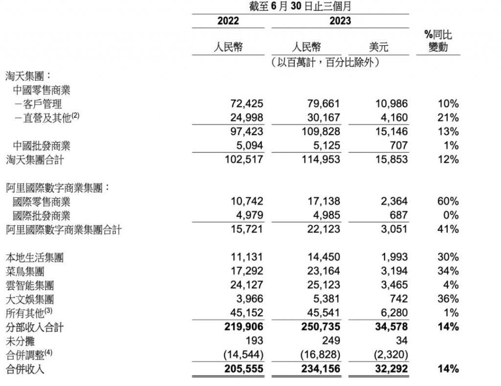 阿里变革，更进一步