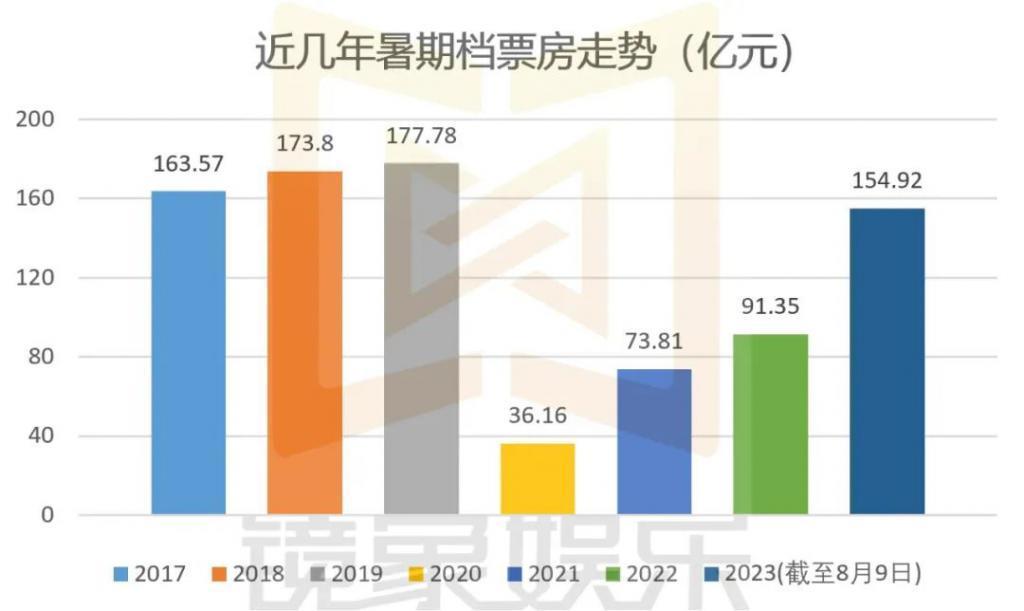 疯狂暑期档：票房、业绩与股价