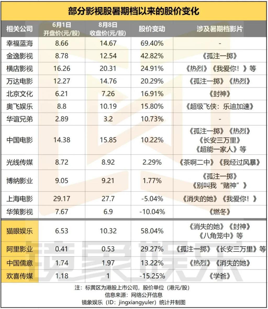 疯狂暑期档：票房、业绩与股价