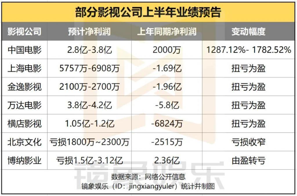 疯狂暑期档：票房、业绩与股价