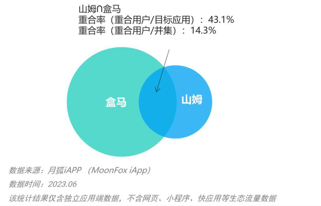 盒马对山姆发起砍一刀