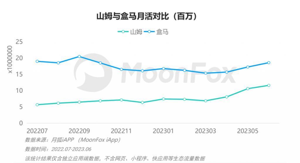 盒马对山姆发起砍一刀