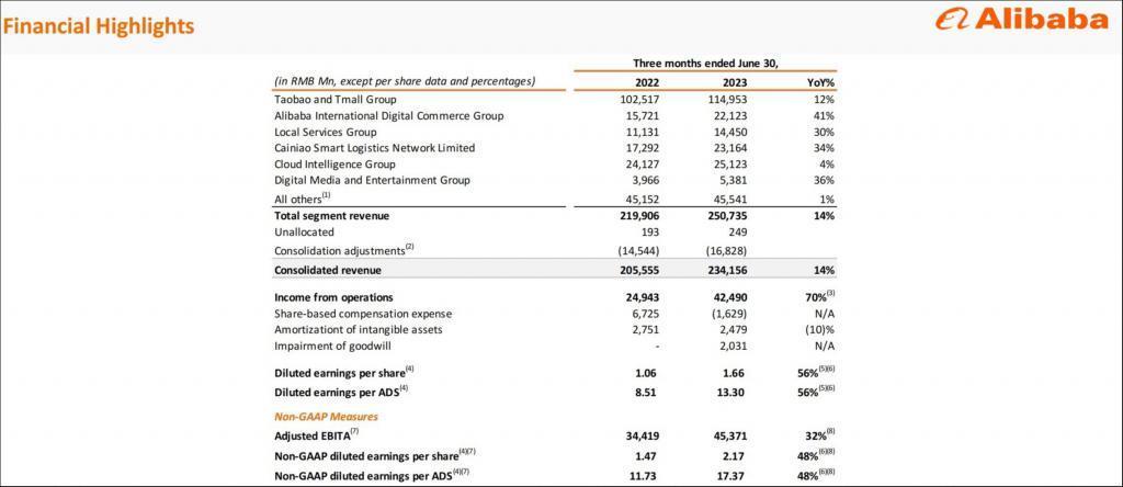 组织变革后，阿里首份财报出炉，淘天“价格力战役”见成效