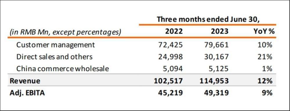 组织变革后，阿里首份财报出炉，淘天“价格力战役”见成效