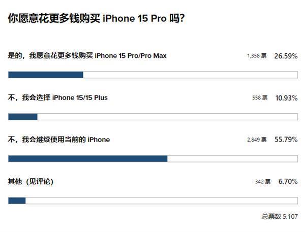 iPhone 15 就这？我劝你还是别等了