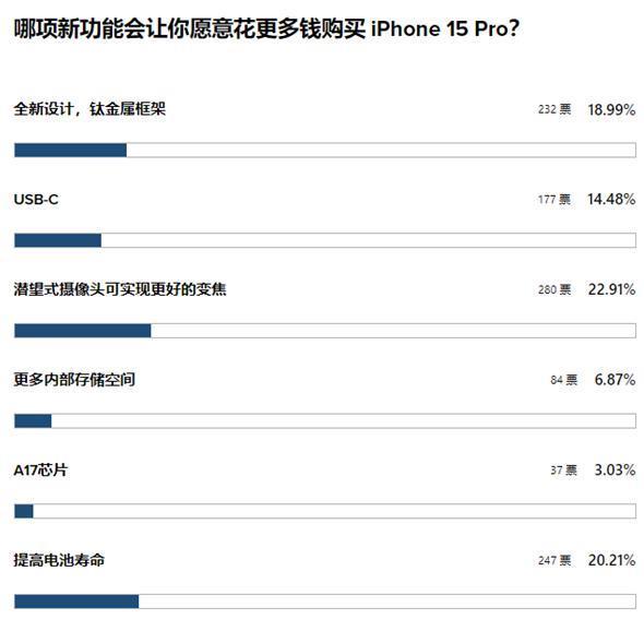iPhone 15 就这？我劝你还是别等了