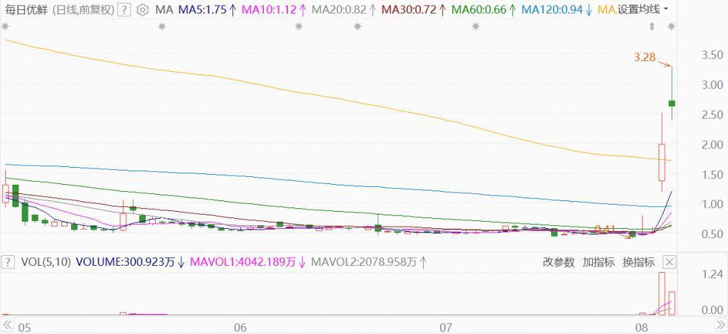 每日优鲜竟然又“复活”了