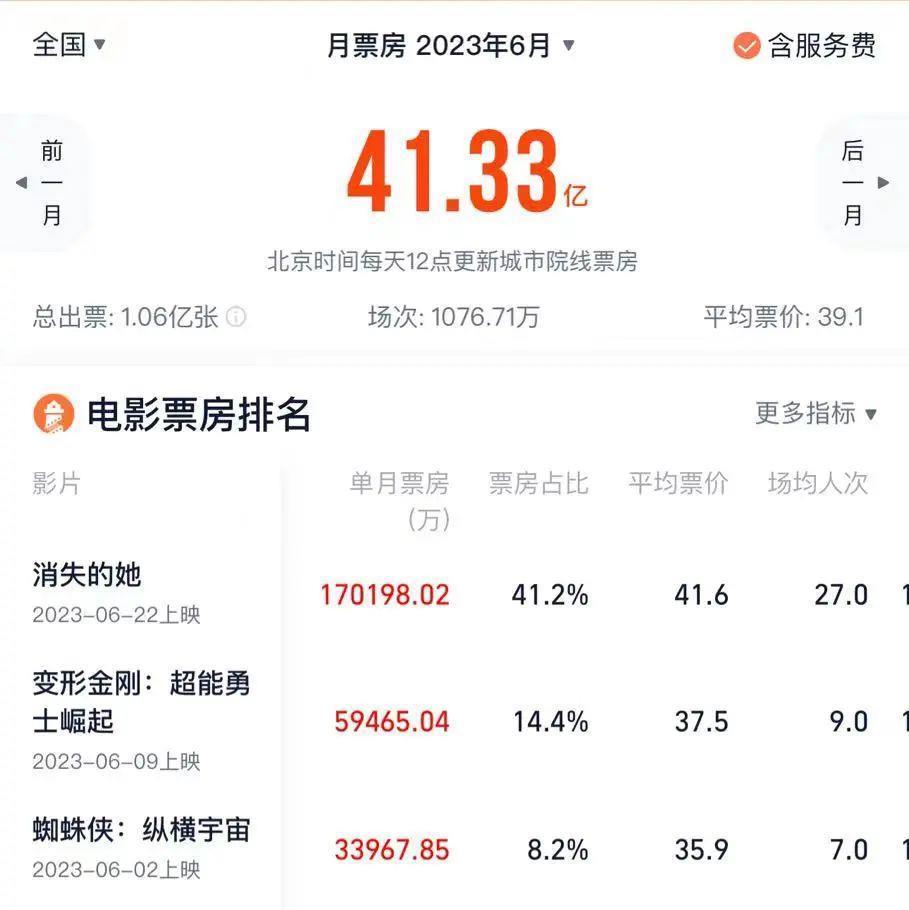 “孤注一掷”的暑期档能否打破纪录？