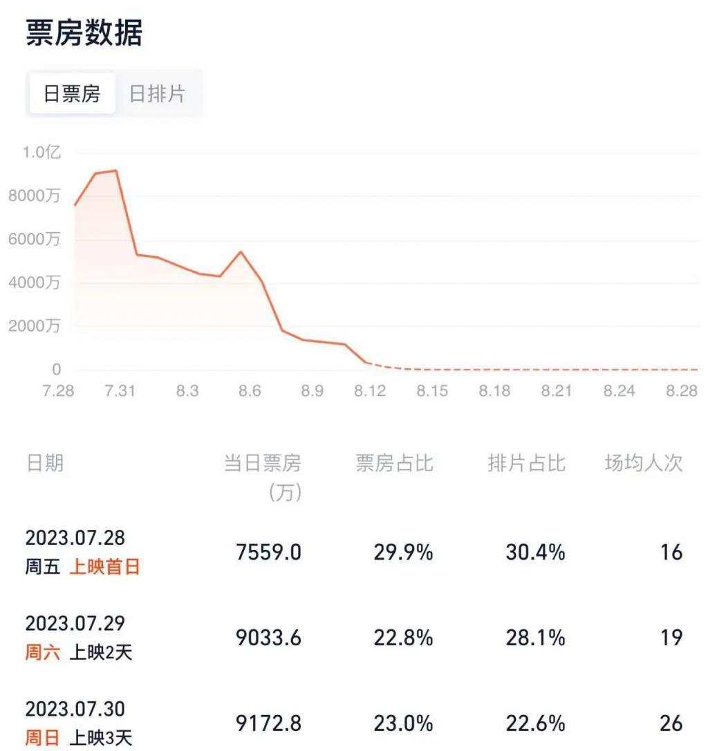 “孤注一掷”的暑期档能否打破纪录？