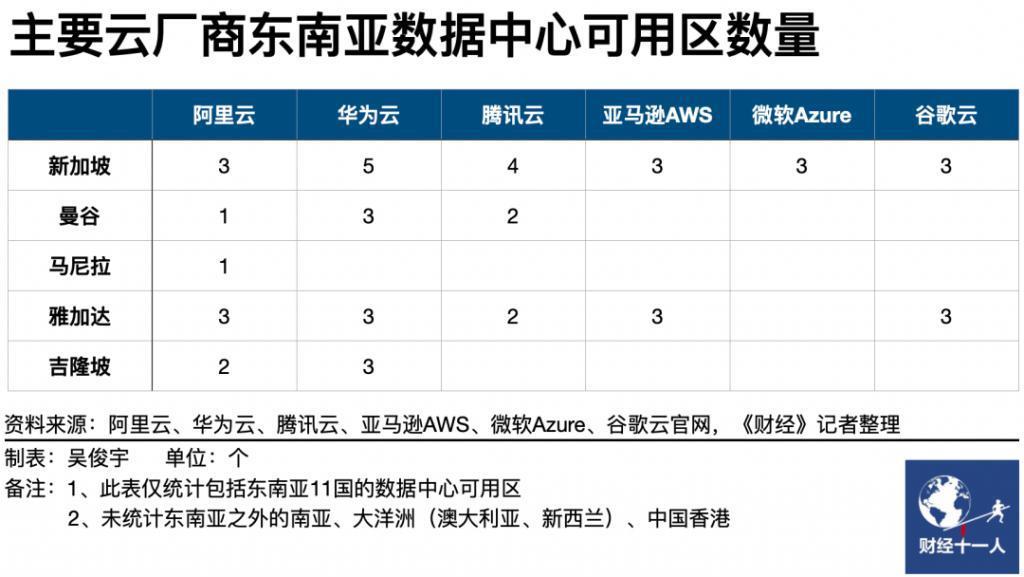 中国云厂，东南亚江湖