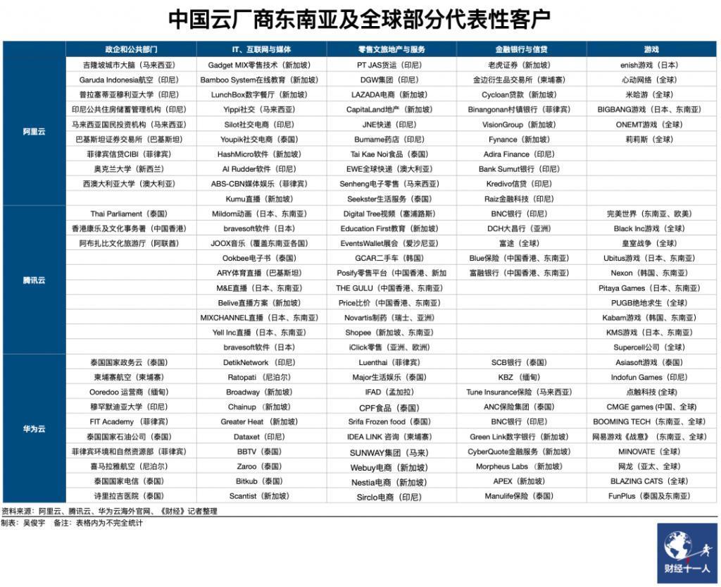中国云厂，东南亚江湖