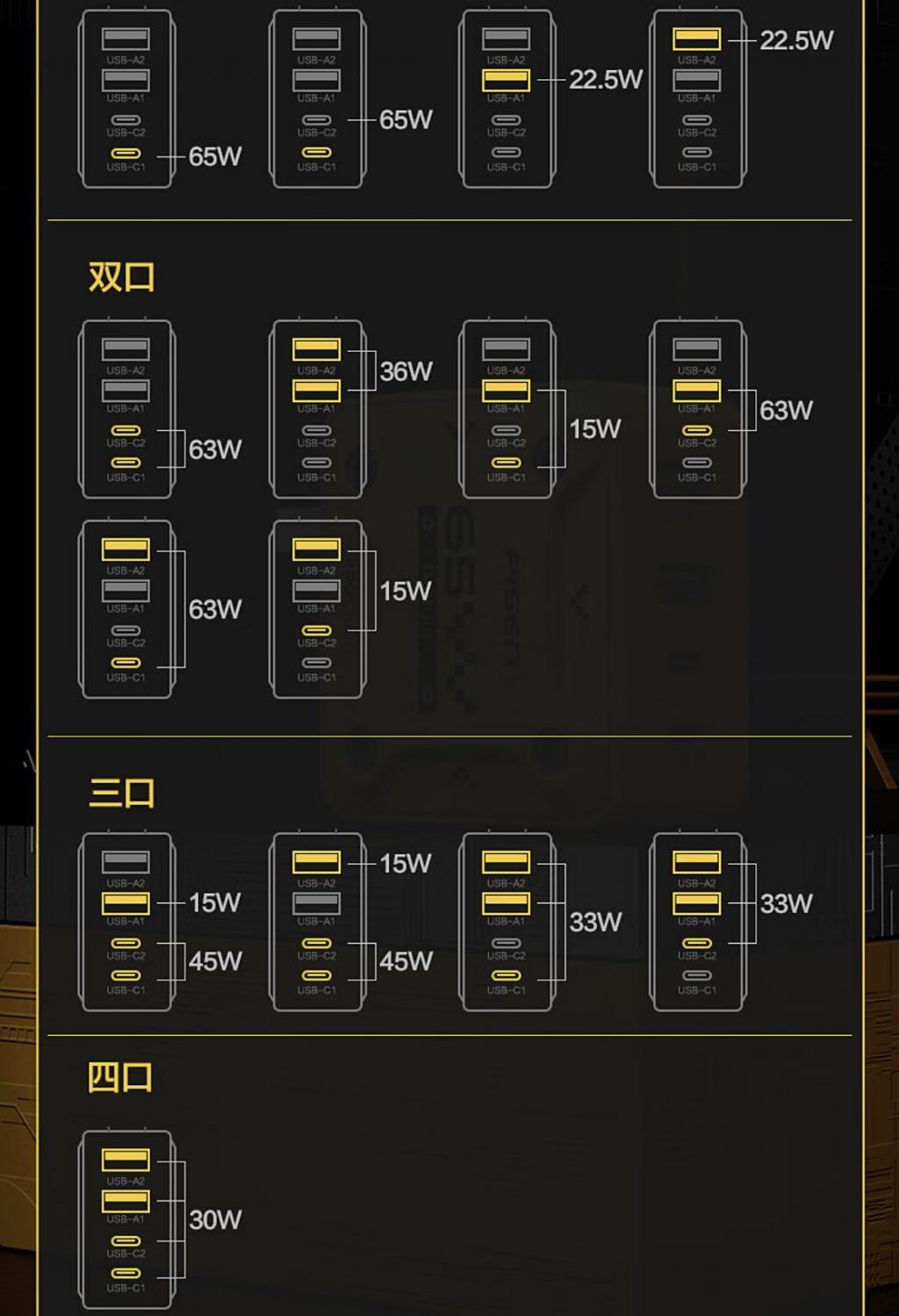 品胜推出65W氮化镓充电器：2C2A四接口、机甲造型，159元