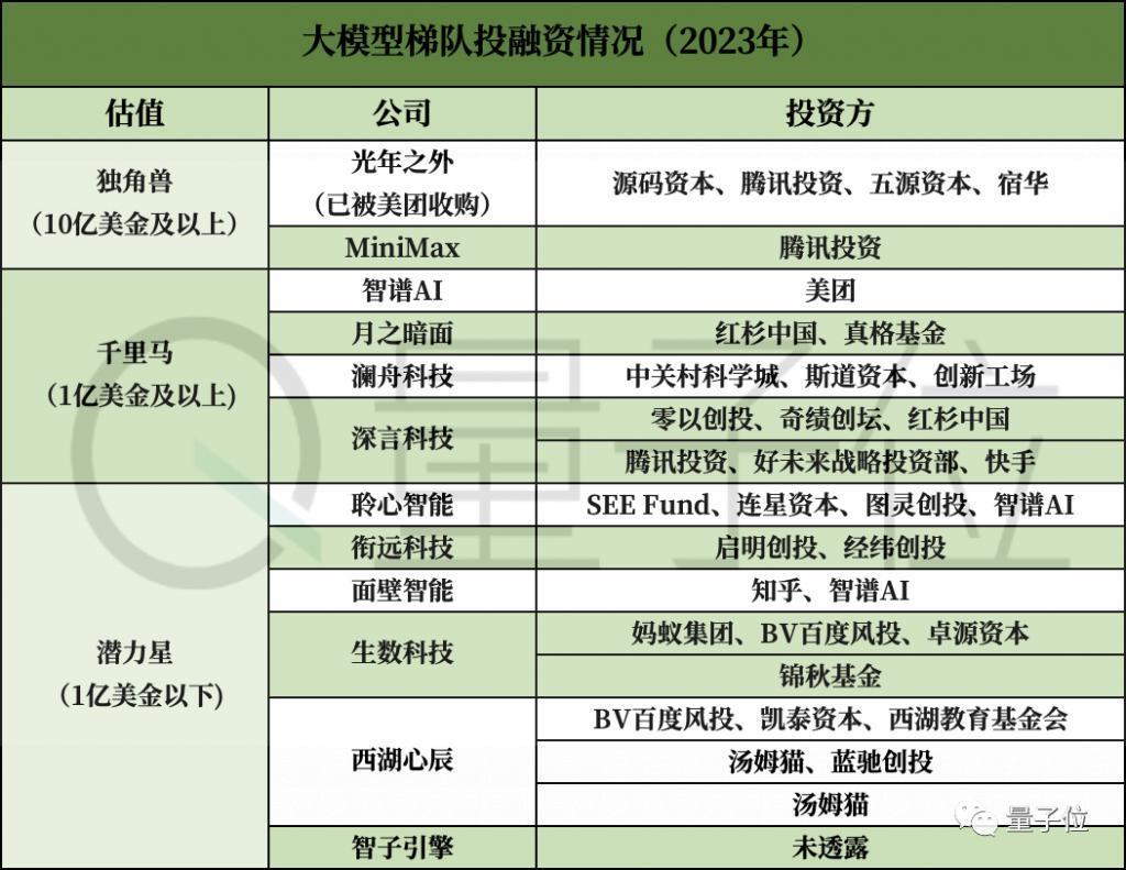 国产大模型已无公司可投