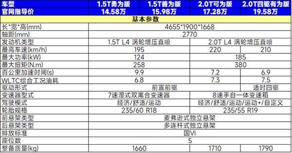紧凑型SUV仅14.58万元起，红旗HS3该怎么选
