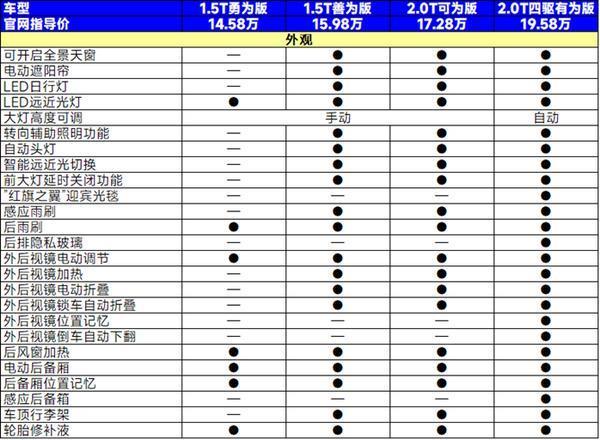 紧凑型SUV仅14.58万元起，红旗HS3该怎么选