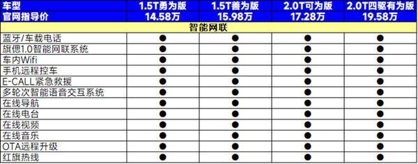 紧凑型SUV仅14.58万元起，红旗HS3该怎么选