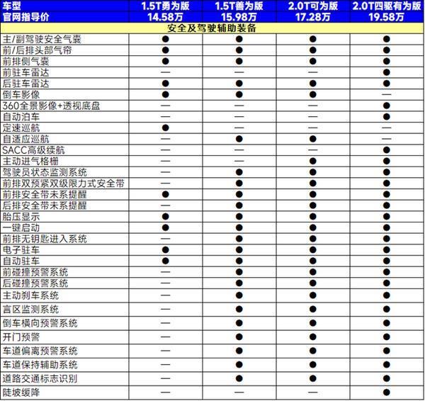 紧凑型SUV仅14.58万元起，红旗HS3该怎么选