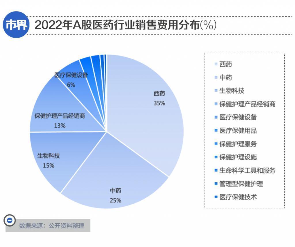 药企巨震，一年3200亿销售费用花哪儿了？