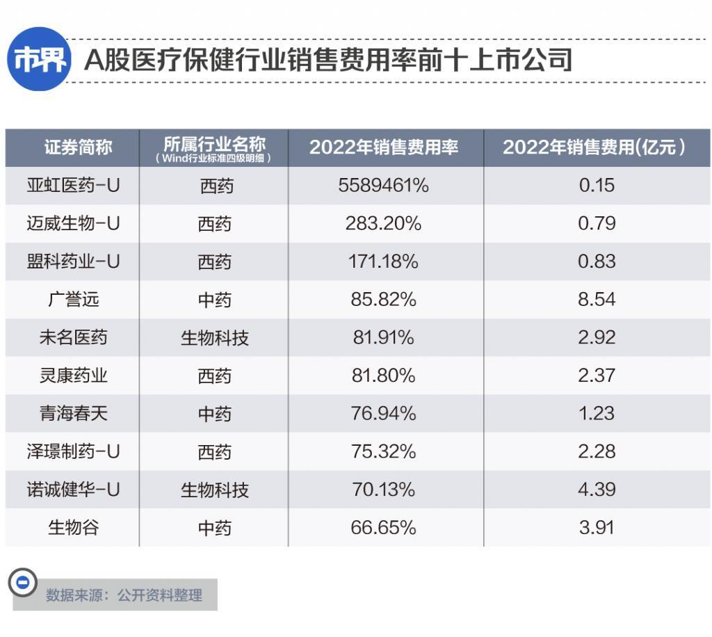 药企巨震，一年3200亿销售费用花哪儿了？