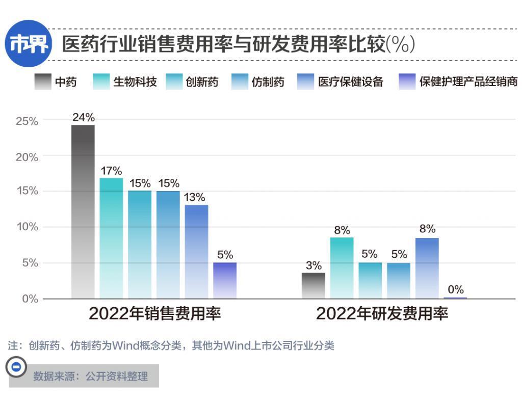 药企巨震，一年3200亿销售费用花哪儿了？
