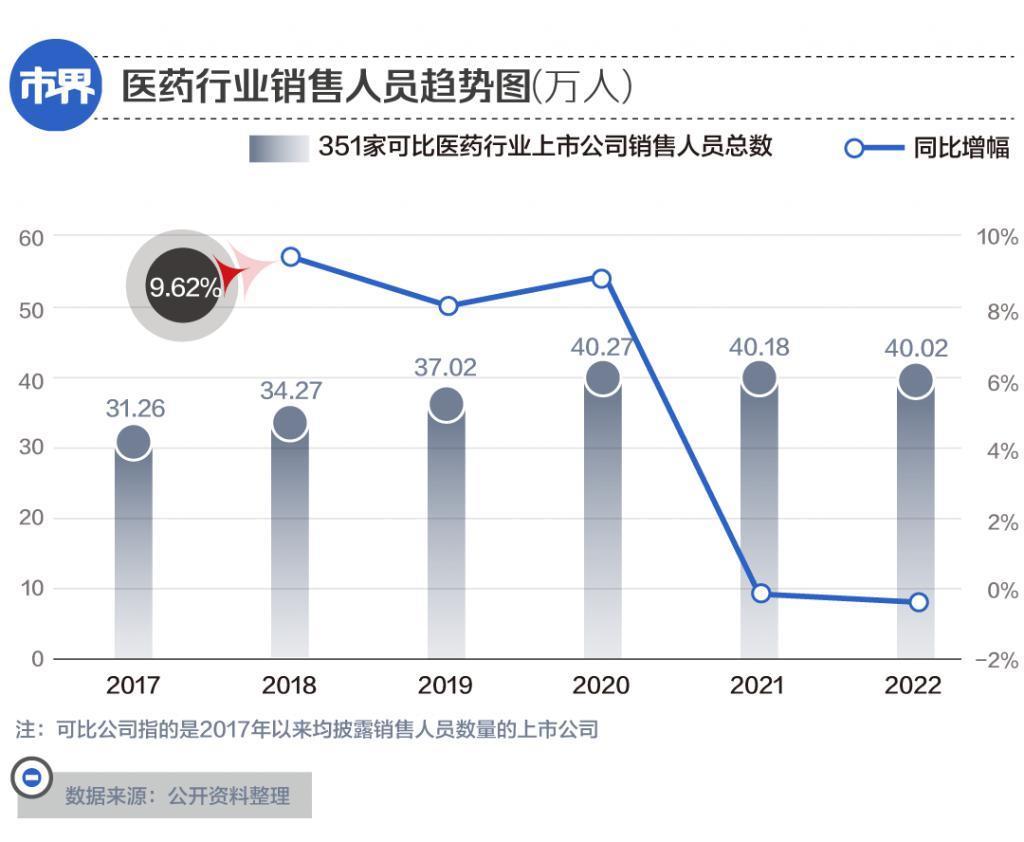 药企巨震，一年3200亿销售费用花哪儿了？
