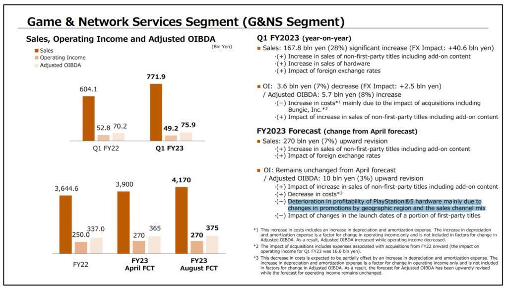 索尼财报透露 PS5 硬件盈利能力下滑，销量成首要目标