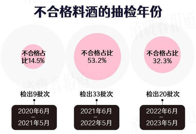 料酒抽检报告：有“酒精”就能做料酒？氨基酸态氮不合格是主因