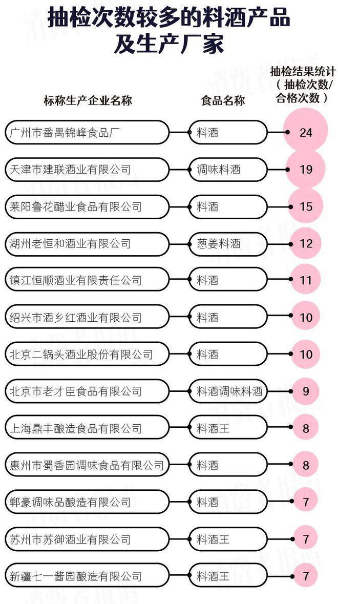 料酒抽检报告：有“酒精”就能做料酒？氨基酸态氮不合格是主因