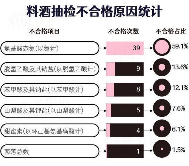 料酒抽检报告：有“酒精”就能做料酒？氨基酸态氮不合格是主因