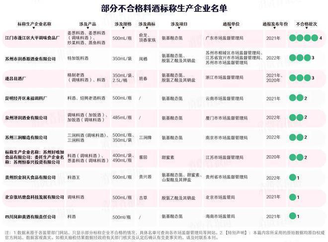 料酒抽检报告：有“酒精”就能做料酒？氨基酸态氮不合格是主因