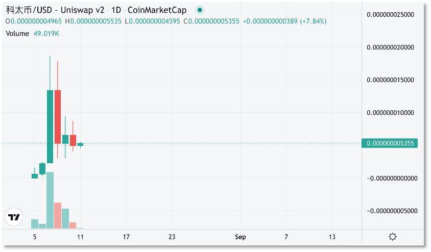 加密货币“碰瓷”《孤注一掷》暴涨，谁是下一个投资失败者？