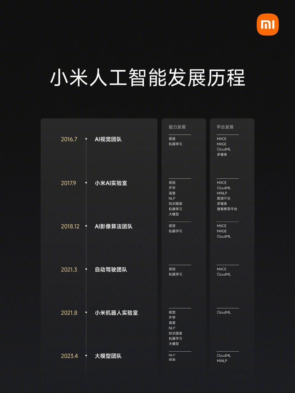 雷军：小米 4 月组建大模型团队，小爱同学今日起开启邀请测试