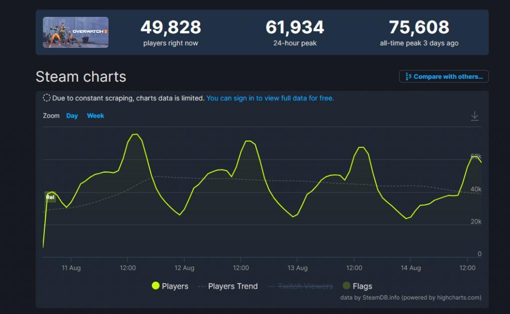 暴雪《守望先锋2》Steam差评数破 10 万，简体中文占 63%