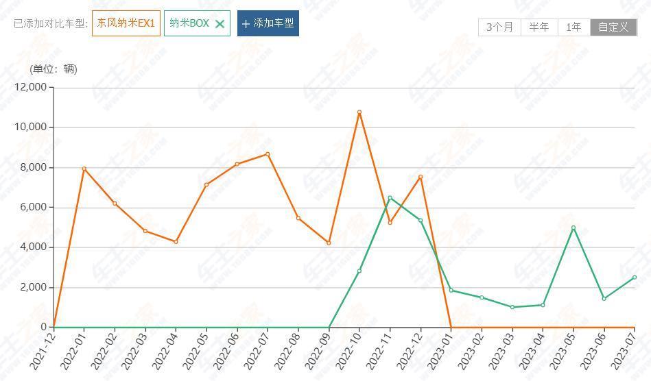加注日薄西山的微、小型车，东风意欲何为？