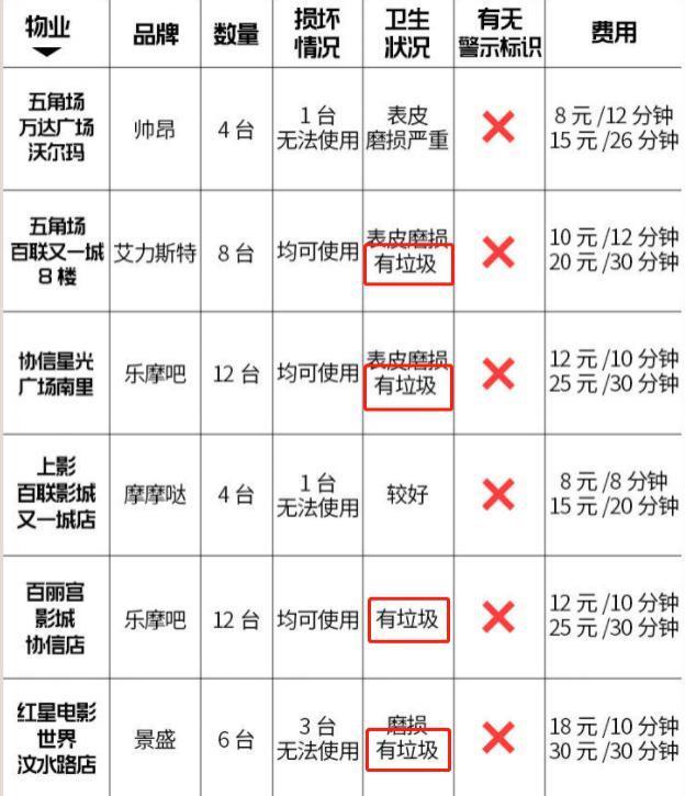 按摩变折磨，共享按摩椅惹众怒？