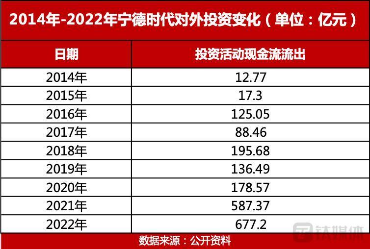 “宁王”的千亿投资野心