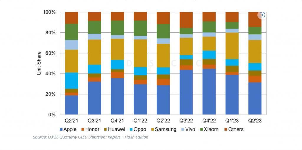 2023Q2 全球最畅销 OLED 手机前五榜单出炉：苹果iPhone 占前四席