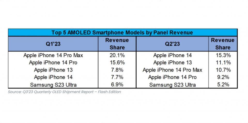 2023Q2 全球最畅销 OLED 手机前五榜单出炉：苹果iPhone 占前四席