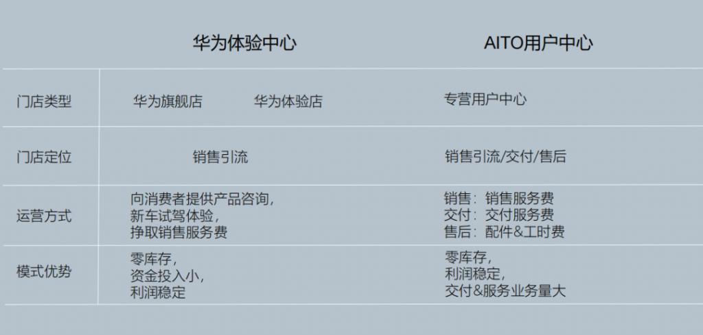 从遥遥领先到月销三千，问界快被华为放弃了？