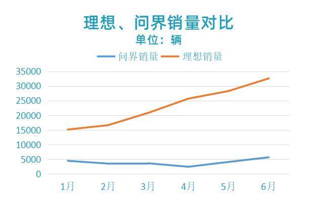 从遥遥领先到月销三千，问界快被华为放弃了？