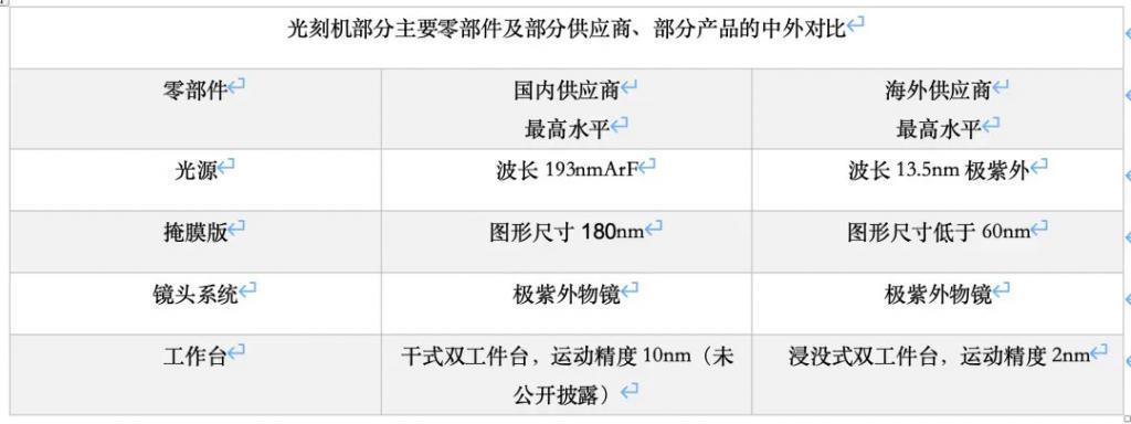 还是那句话，光刻机救不了中国半导体