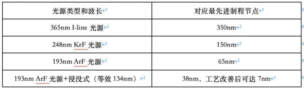 还是那句话，光刻机救不了中国半导体